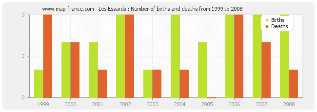 Les Essards : Number of births and deaths from 1999 to 2008